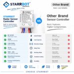 Starrbot- 12 Amp Microwave Sensor Strip Light S-32 | Auto Dimming | Square | Motion Sensor and Motion Sensor Lights